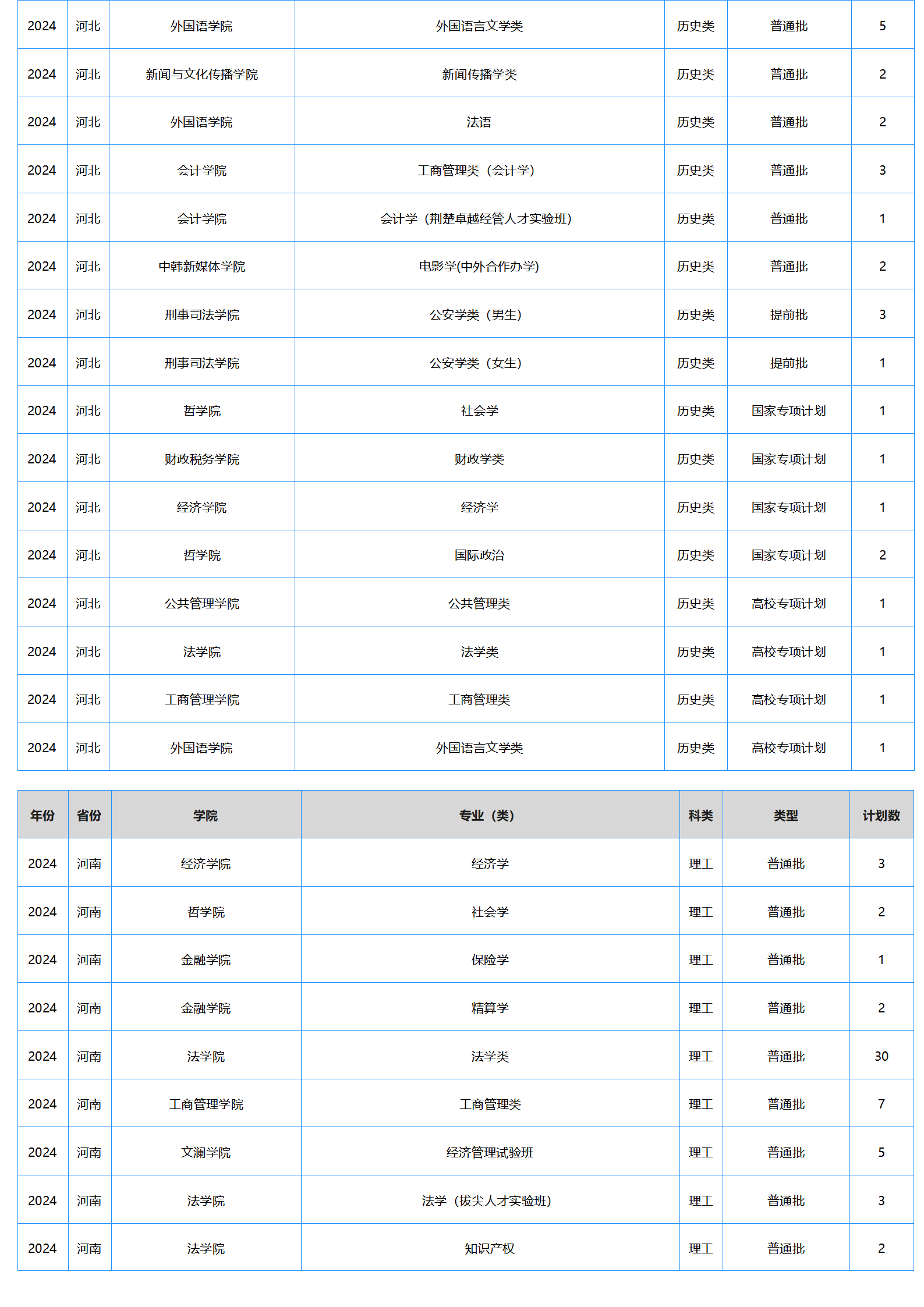 中南財(cái)經(jīng)政法大學(xué)－2024年招生計(jì)劃